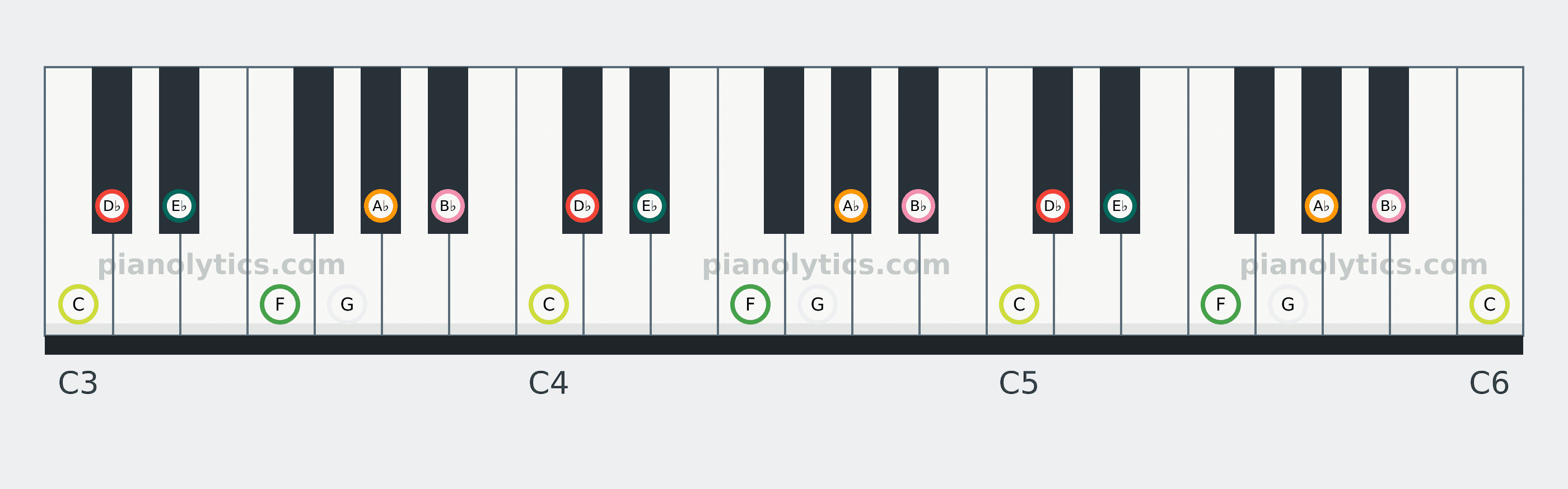 D♭ Lydian scale piano keyboard diagram: every position of D♭, E♭, F, G, A♭, B♭ and C across three octaves
