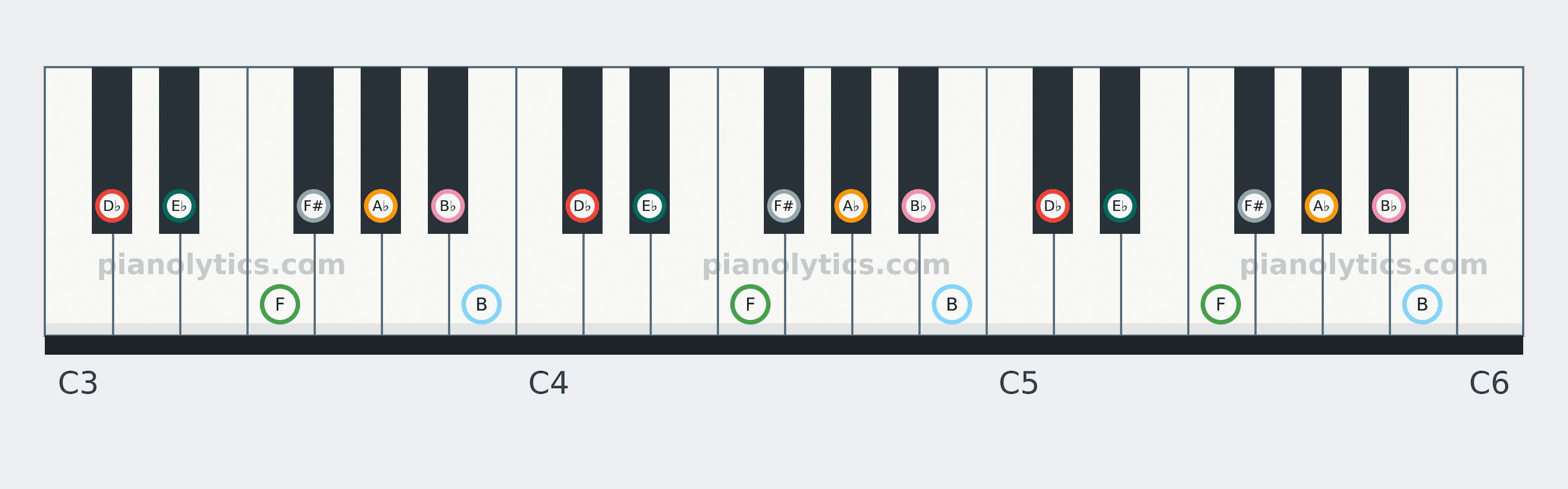 D♭ Mixolydian scale piano keyboard diagram: every position of D♭, E♭, F, F#, A♭, B♭ and B across three octaves