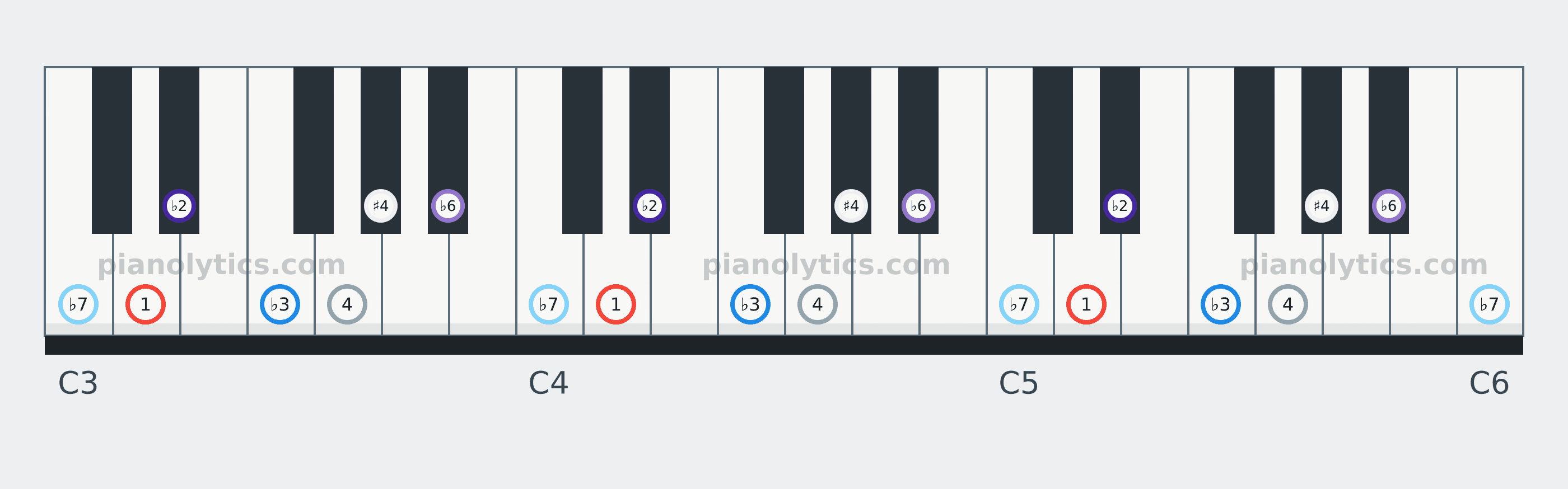 D Locrian scale piano keyboard diagram labelled with interval numbers