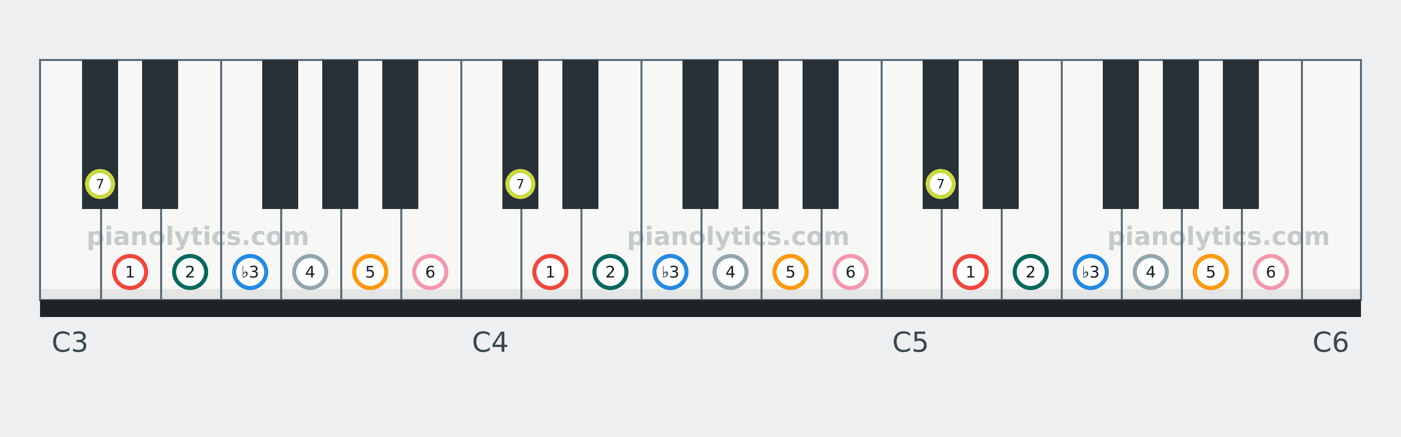 D Melodic Minor scale piano keyboard diagram labelled with interval numbers