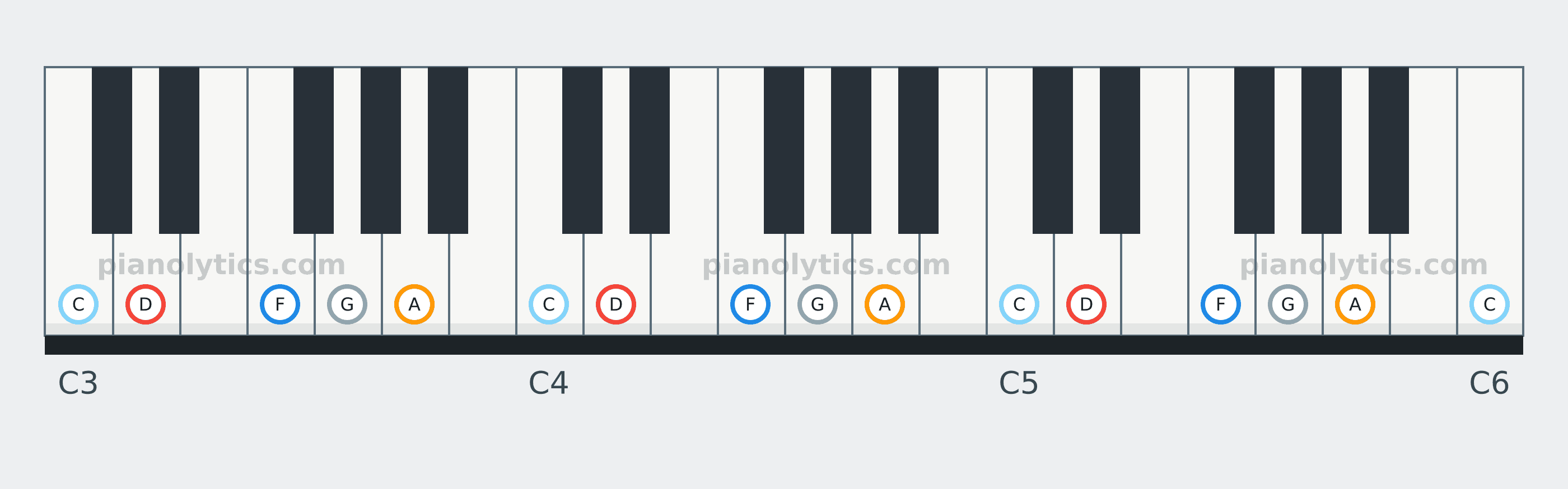 D Minor Pentatonic scale piano keyboard diagram: every position of D, F, G, A and C across three octaves