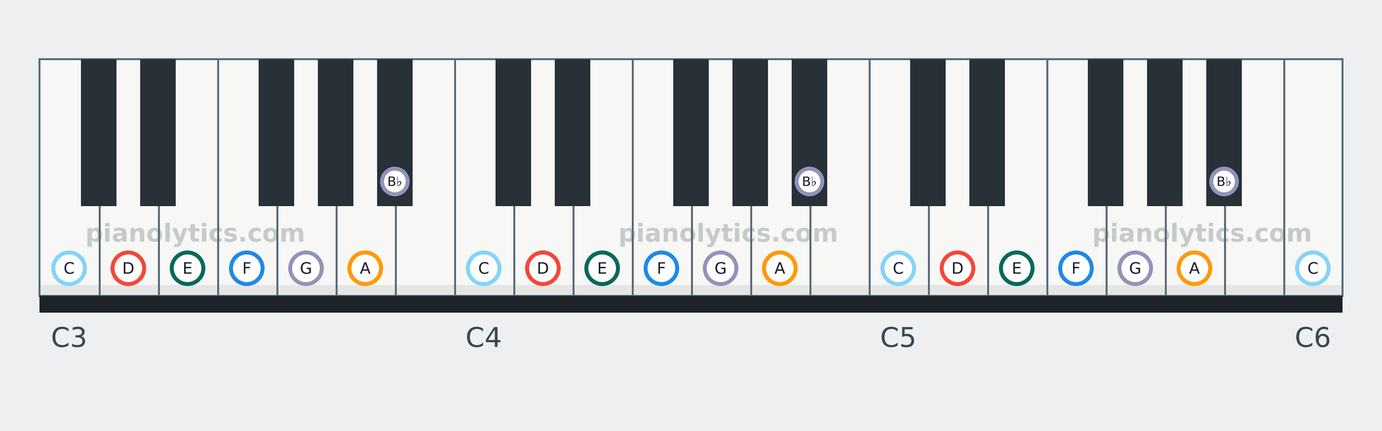 D Minor scale piano keyboard diagram: every position of D, E, F, G, A, B♭ and C across three octaves