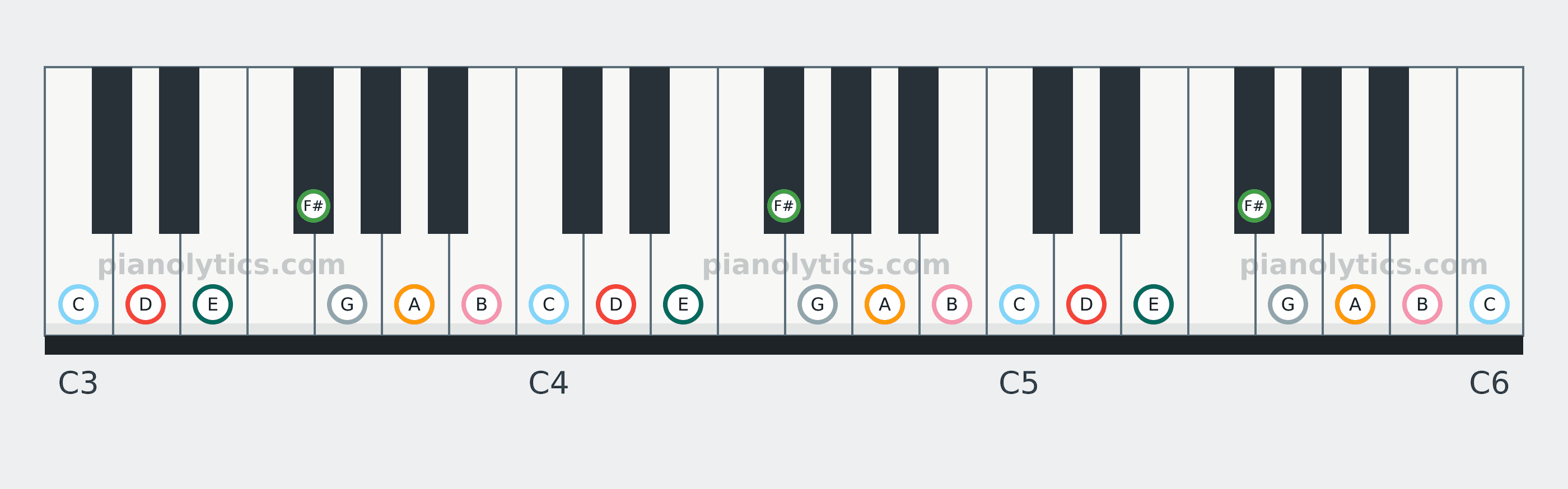 D Mixolydian scale piano keyboard diagram: every position of D, E, F#, G, A, B and C across three octaves