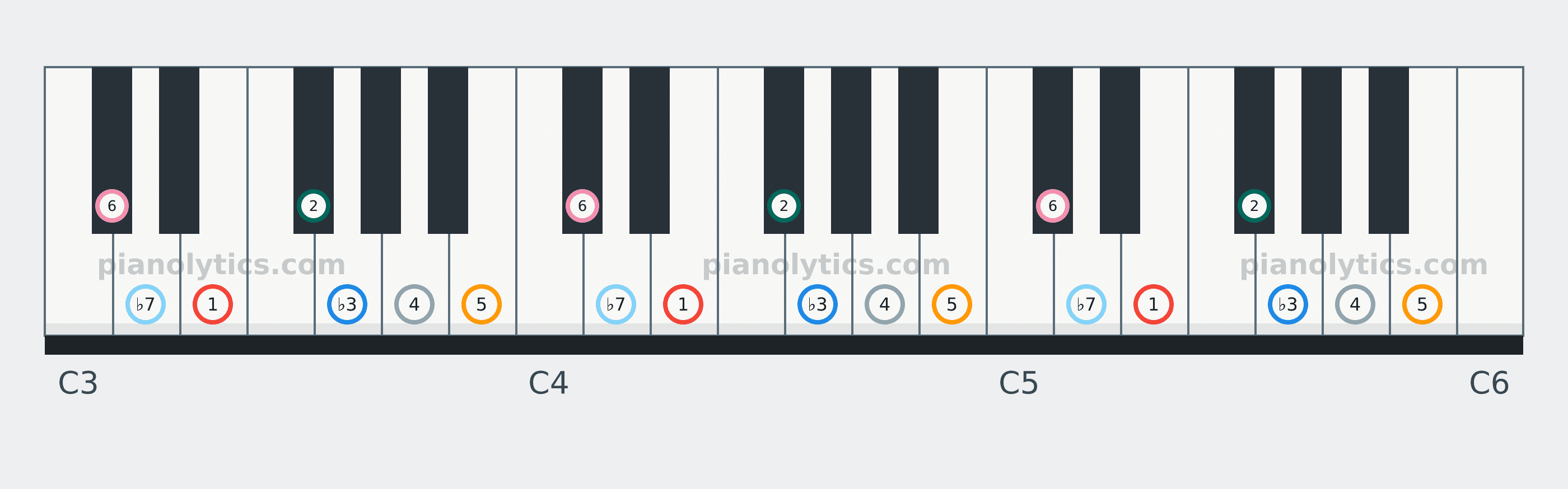E Dorian scale piano keyboard diagram labelled with interval numbers
