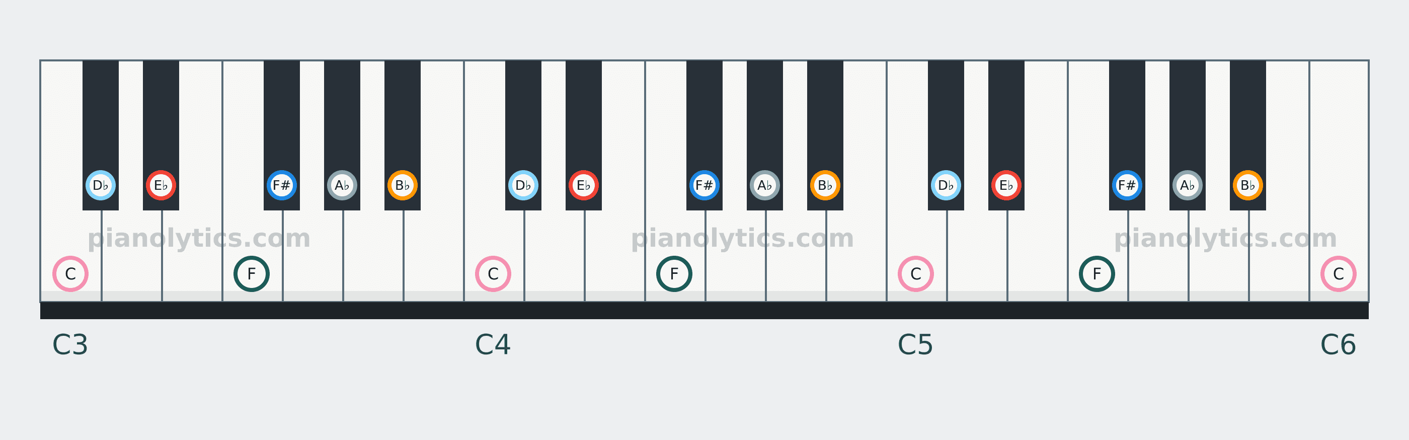 E♭ Dorian scale piano keyboard diagram: every position of E♭, F, F#, A♭, B♭, C and D♭ across three octaves