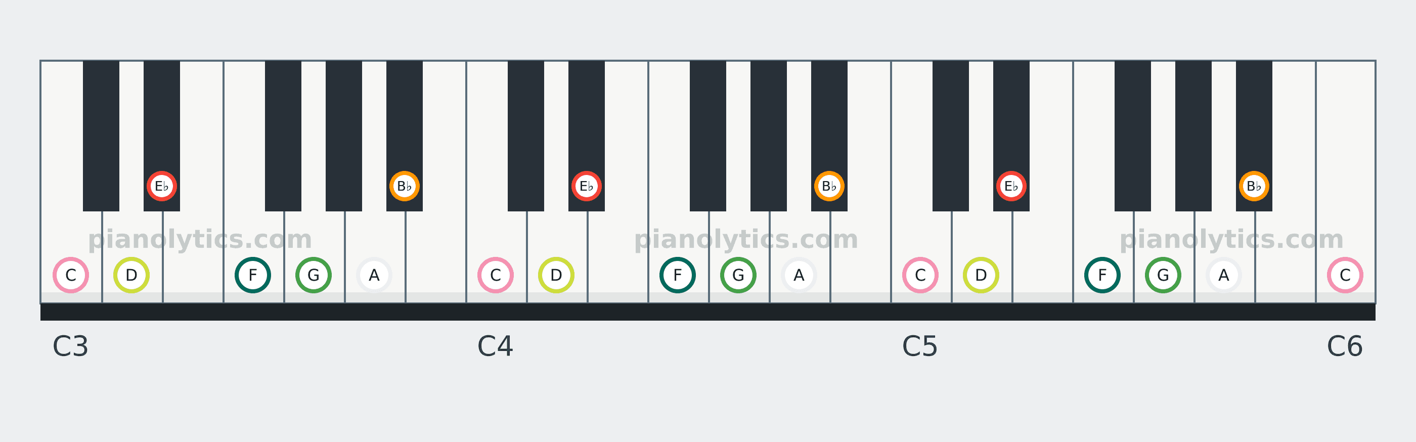 E♭ Lydian scale piano keyboard diagram: every position of E♭, F, G, A, B♭, C and D across three octaves