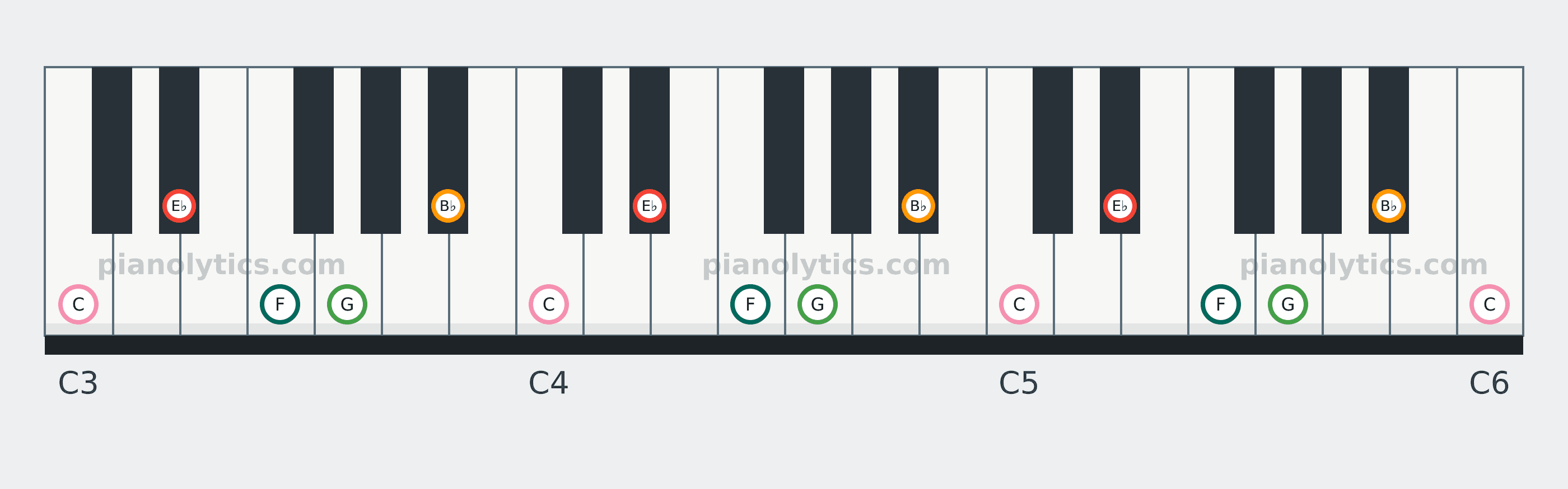 E♭ Major Pentatonic scale piano keyboard diagram: every position of E♭, F, G, B♭ and C across three octaves