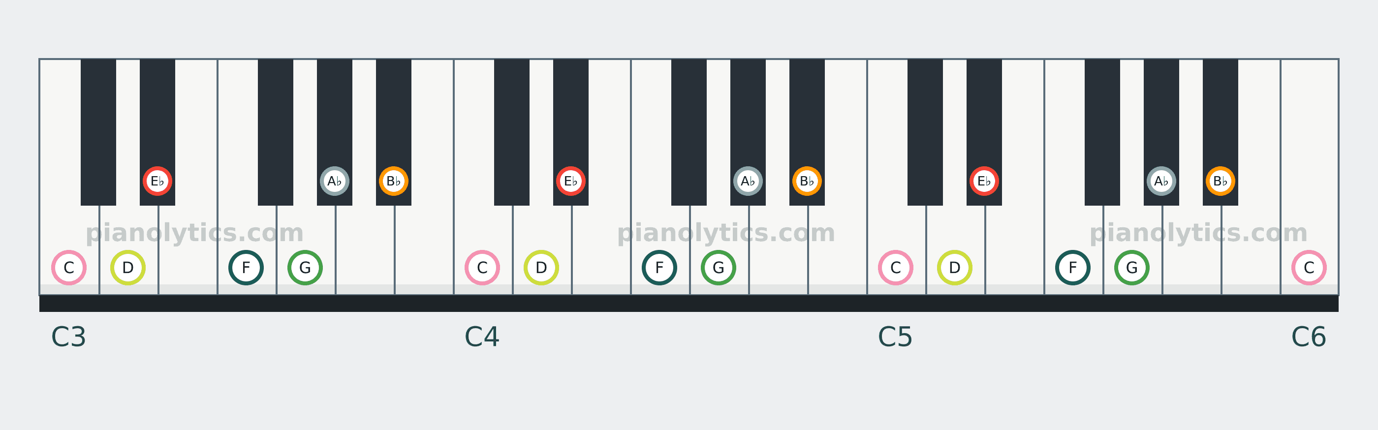 E♭ Major scale piano keyboard diagram: every position of E♭, F, G, A♭, B♭, C and D across three octaves