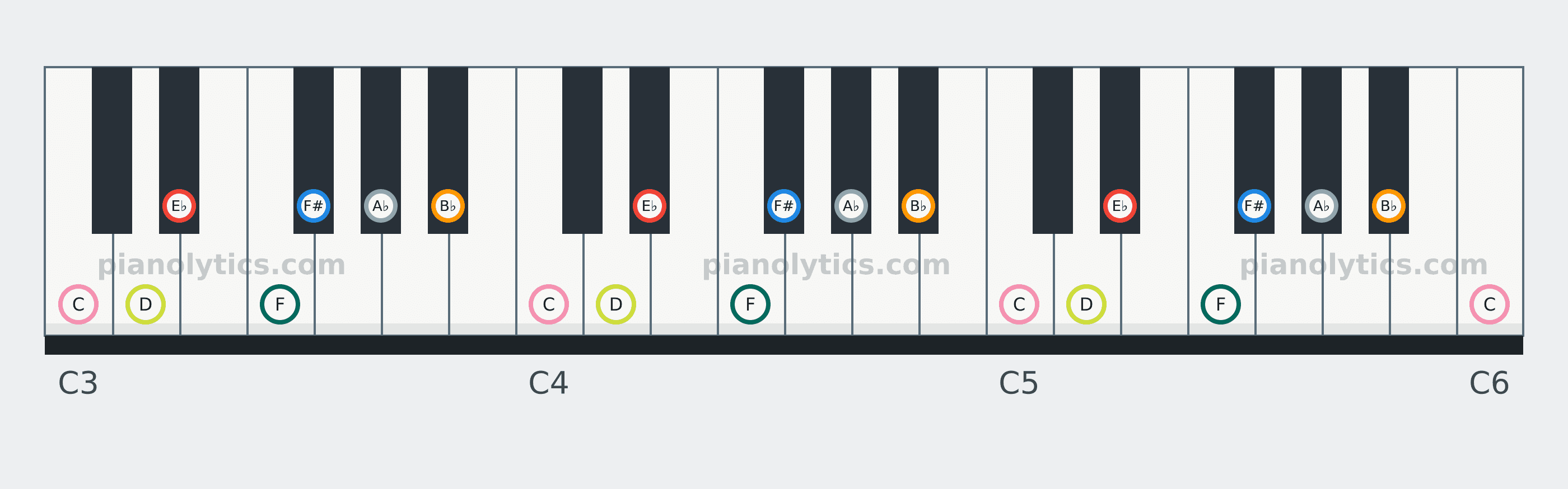 E♭ Melodic Minor scale piano keyboard diagram: every position of E♭, F, F#, A♭, B♭, C and D across three octaves