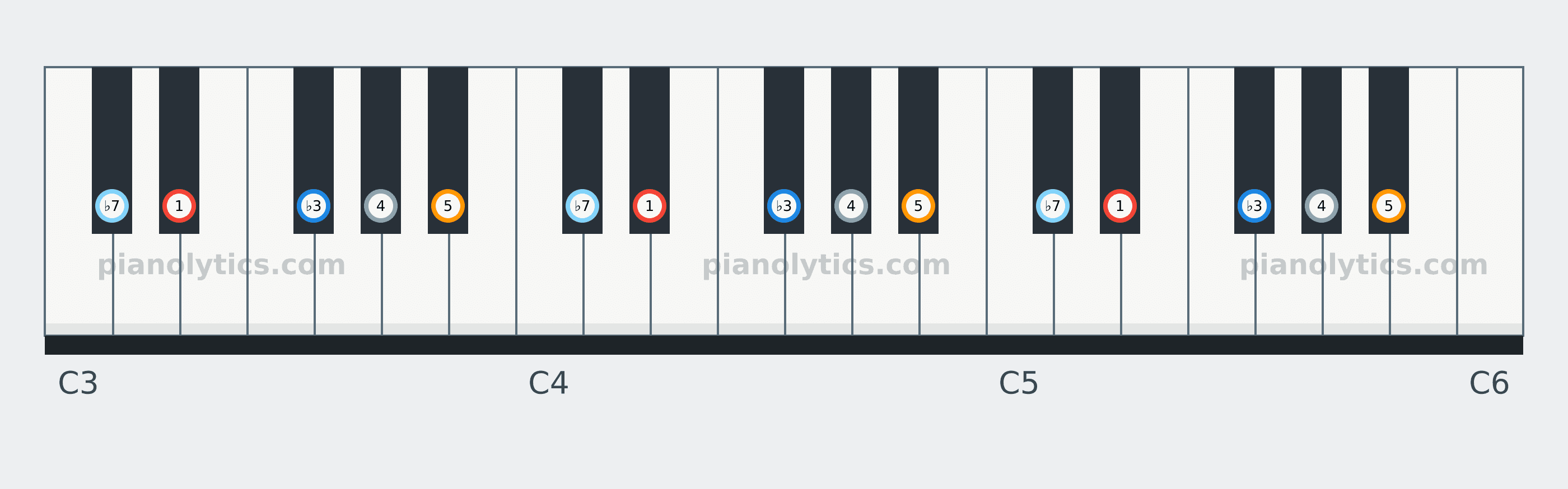 E♭ Minor Pentatonic scale piano keyboard diagram labelled with interval numbers