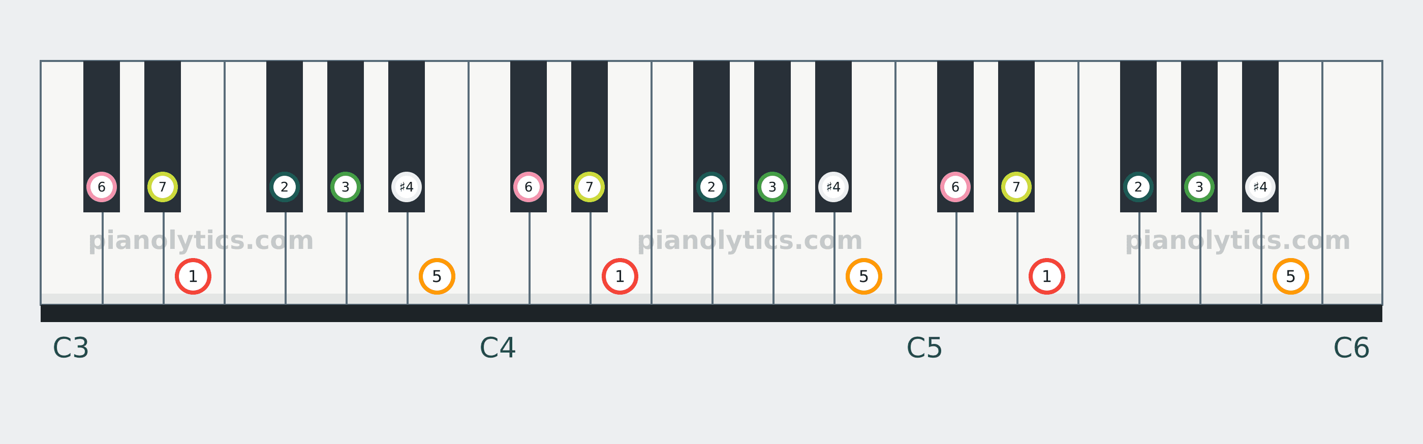 E Lydian scale piano keyboard diagram labelled with interval numbers