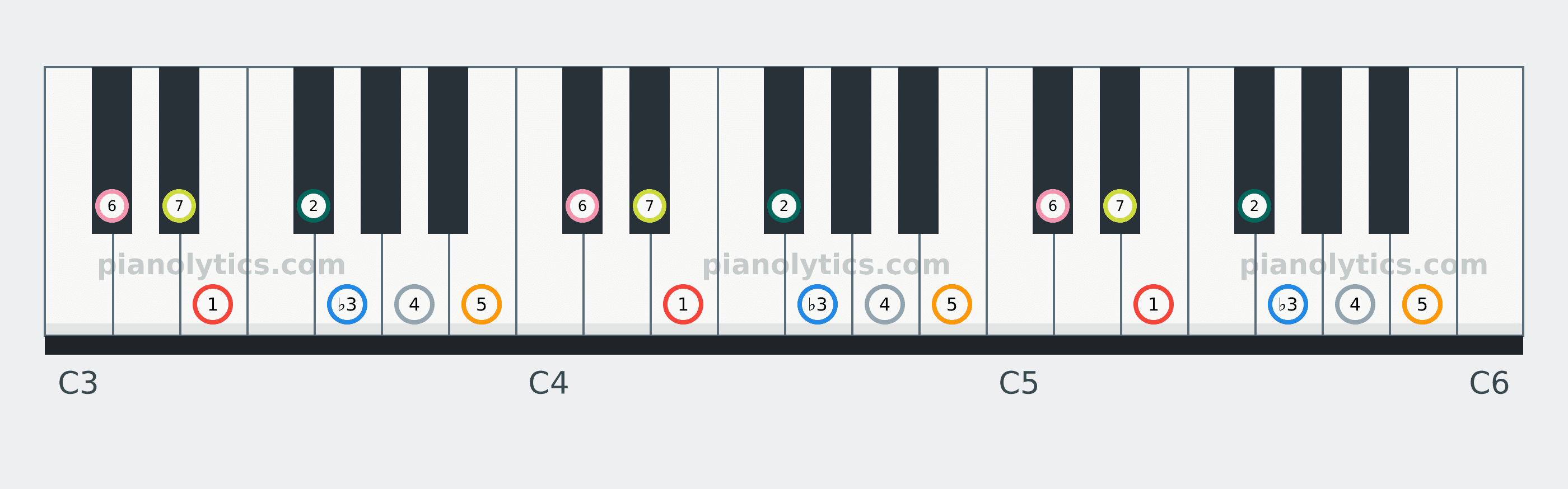 E Melodic Minor scale piano keyboard diagram labelled with interval numbers