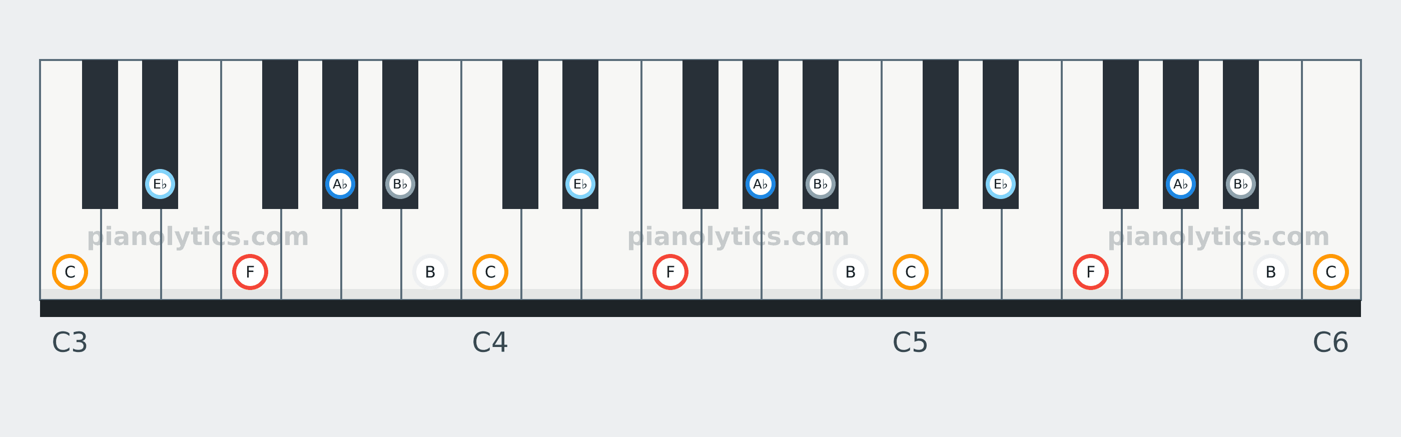 F Blues scale piano keyboard diagram: every position of F, A♭, B♭, B, C and E♭ across three octaves