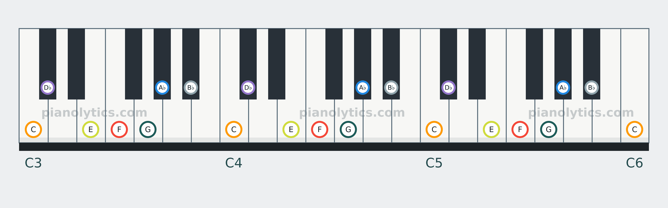 F Harmonic Minor scale piano keyboard diagram: every position of F, G, A♭, B♭, C, D♭ and E across three octaves