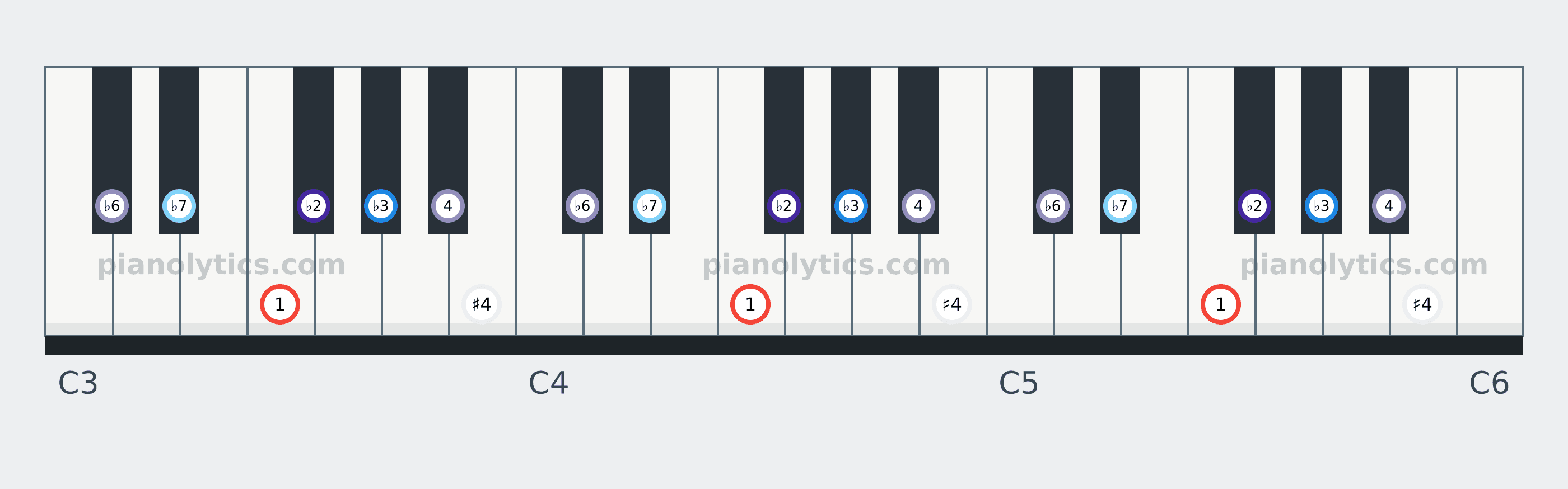 F Locrian scale piano keyboard diagram labelled with interval numbers
