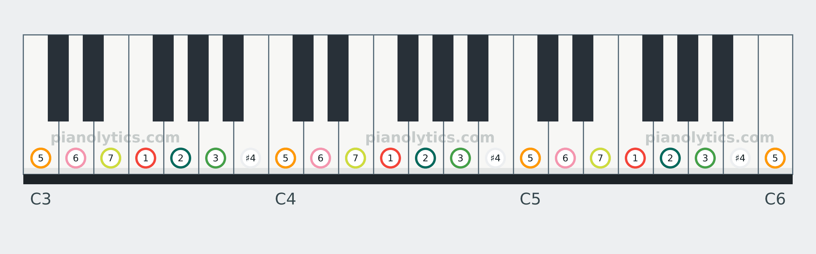 F Lydian scale piano keyboard diagram labelled with interval numbers