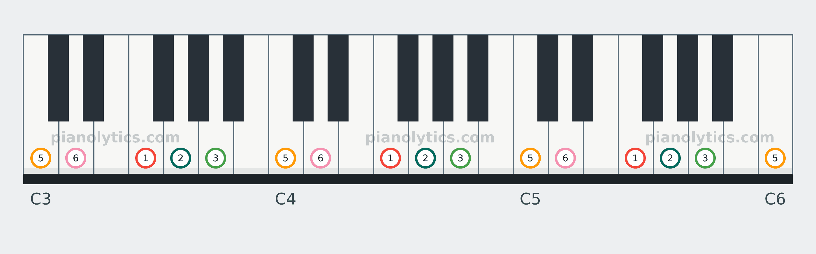 F Major Pentatonic scale piano keyboard diagram labelled with interval numbers