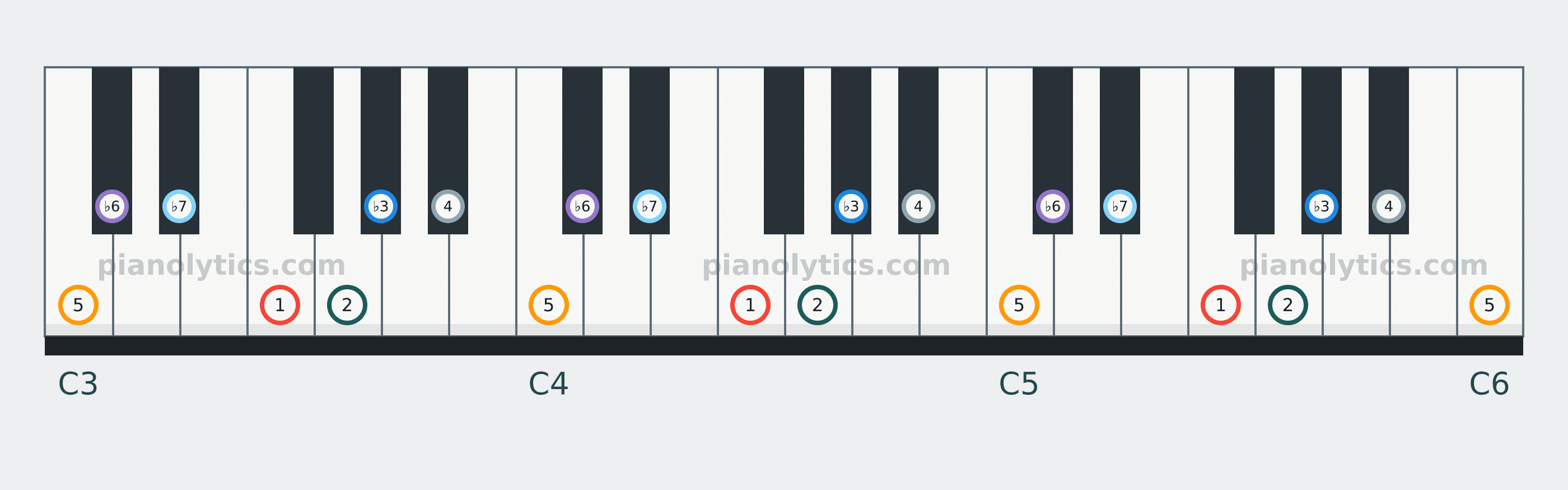 F Minor scale piano keyboard diagram labelled with interval numbers