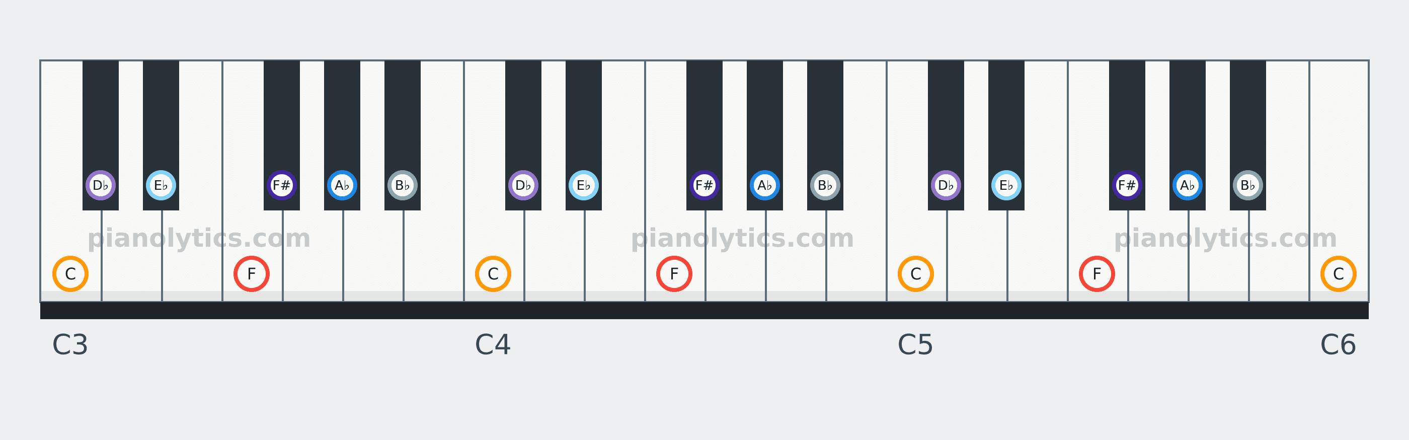F Phrygian scale piano keyboard diagram: every position of F, F#, A♭, B♭, C, D♭ and E♭ across three octaves