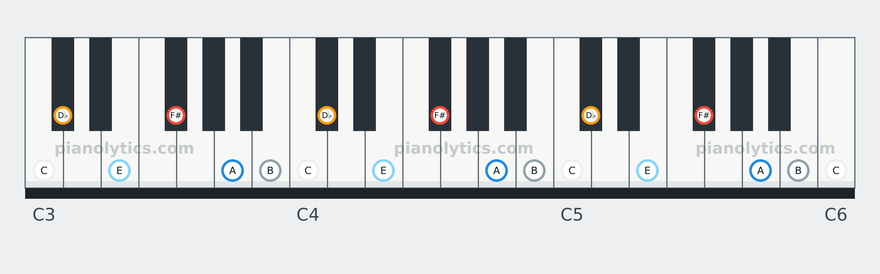 F# Blues scale piano keyboard diagram: every position of F#, A, B, C, D♭ and E across three octaves