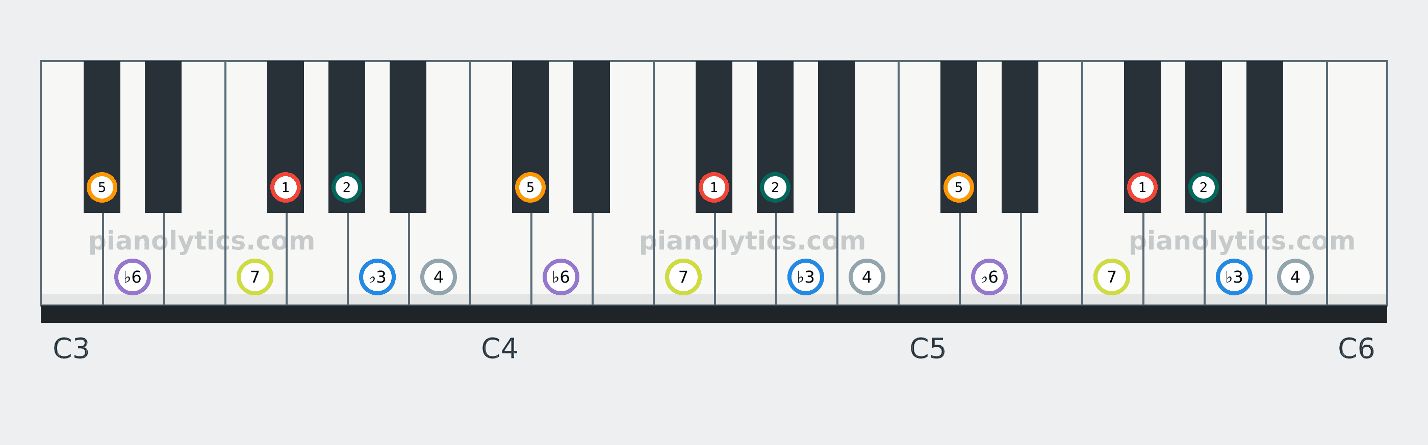 F# Harmonic Minor scale piano keyboard diagram labelled with interval numbers