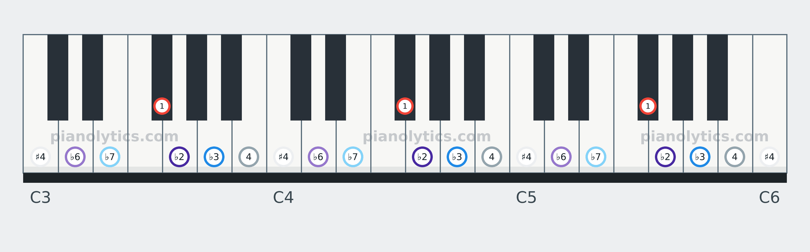 F# Locrian scale piano keyboard diagram labelled with interval numbers