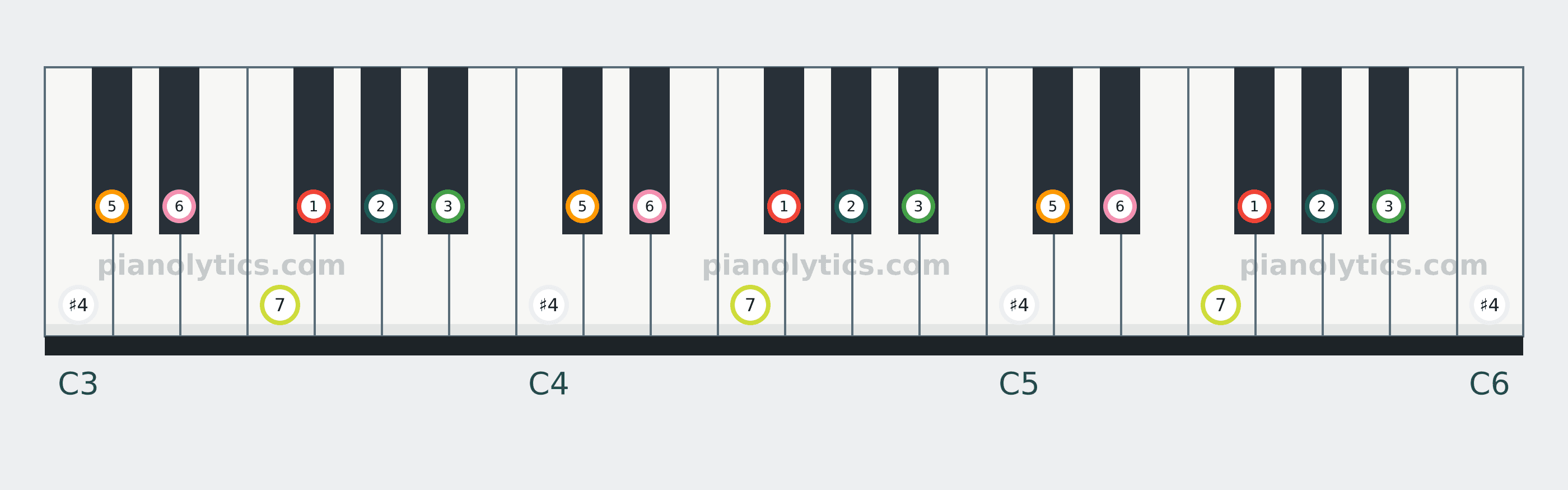 F# Lydian scale piano keyboard diagram labelled with interval numbers