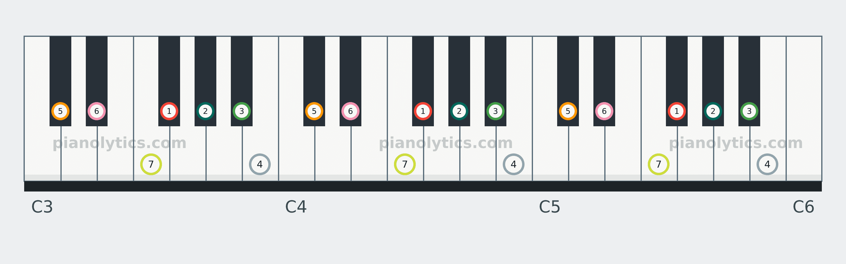 F# Major scale piano keyboard diagram labelled with interval numbers