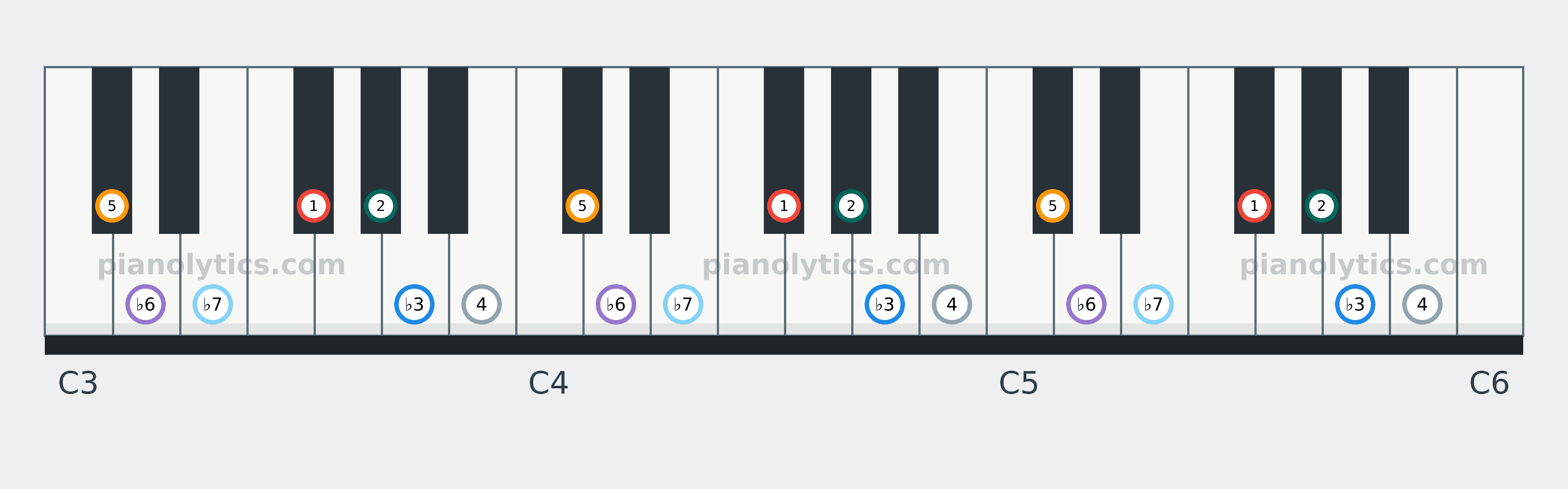F# Minor scale piano keyboard diagram labelled with interval numbers