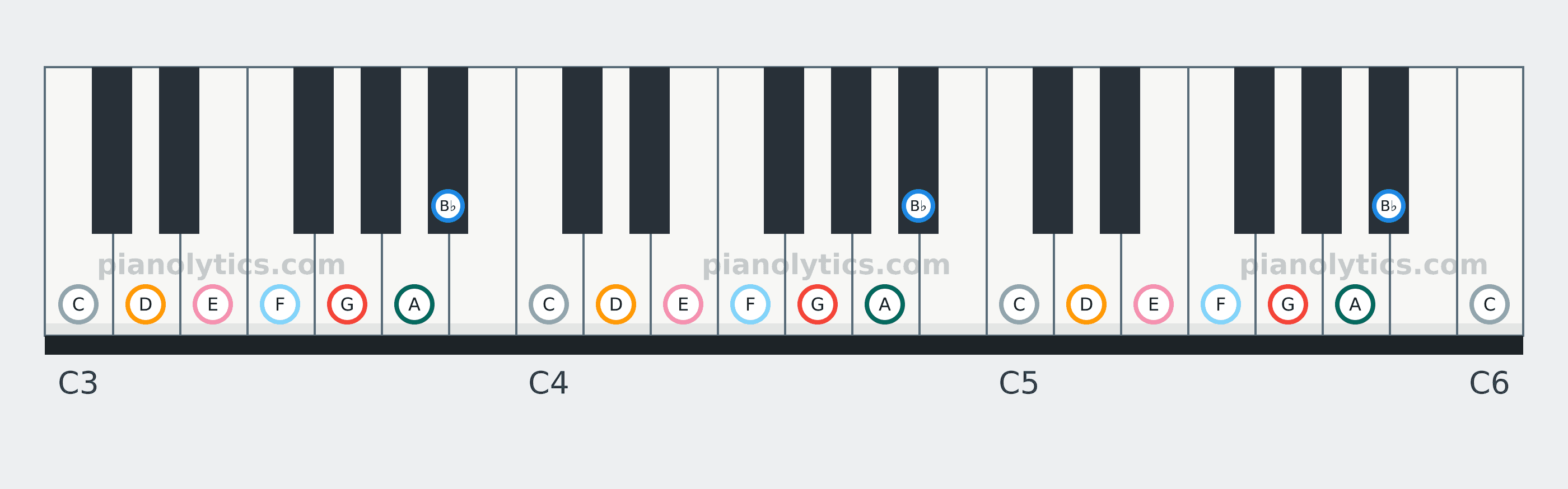 G Dorian scale piano keyboard diagram: every position of G, A, B♭, C, D, E and F across three octaves