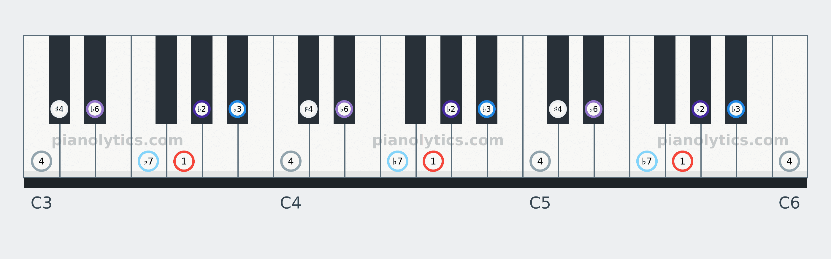 G Locrian scale piano keyboard diagram labelled with interval numbers
