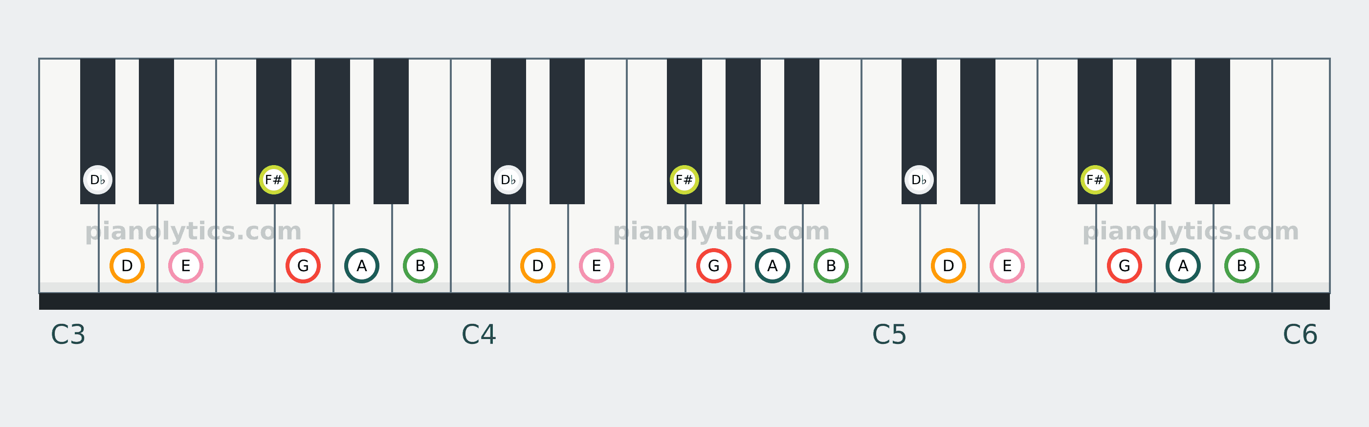 G Lydian scale piano keyboard diagram: every position of G, A, B, D♭, D, E and F# across three octaves