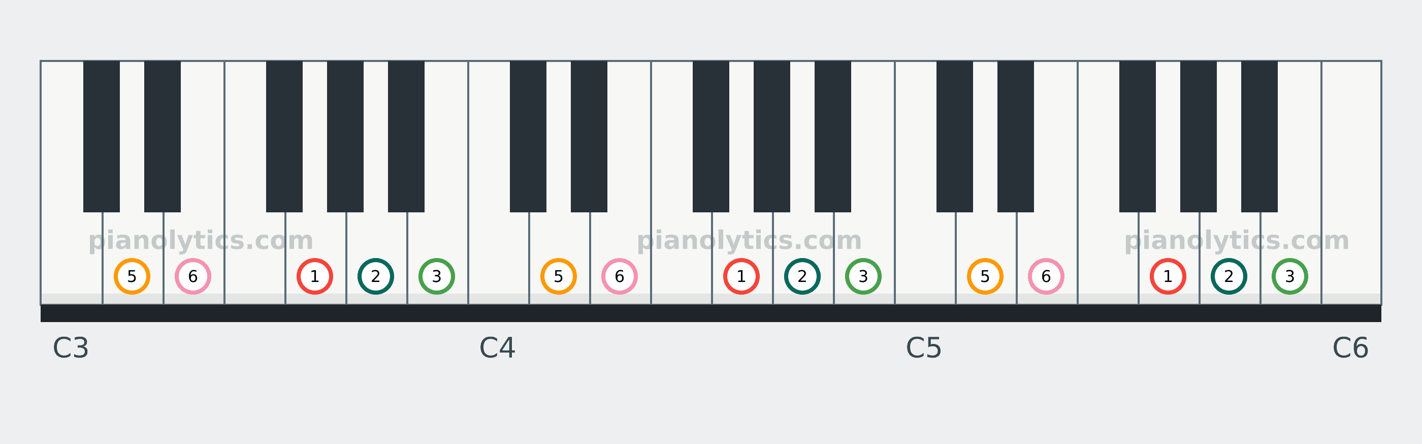 G Major Pentatonic scale piano keyboard diagram labelled with interval numbers