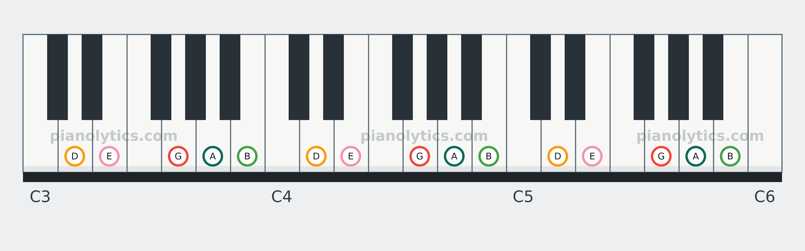 G Major Pentatonic scale piano keyboard diagram: every position of G, A, B, D and E across three octaves
