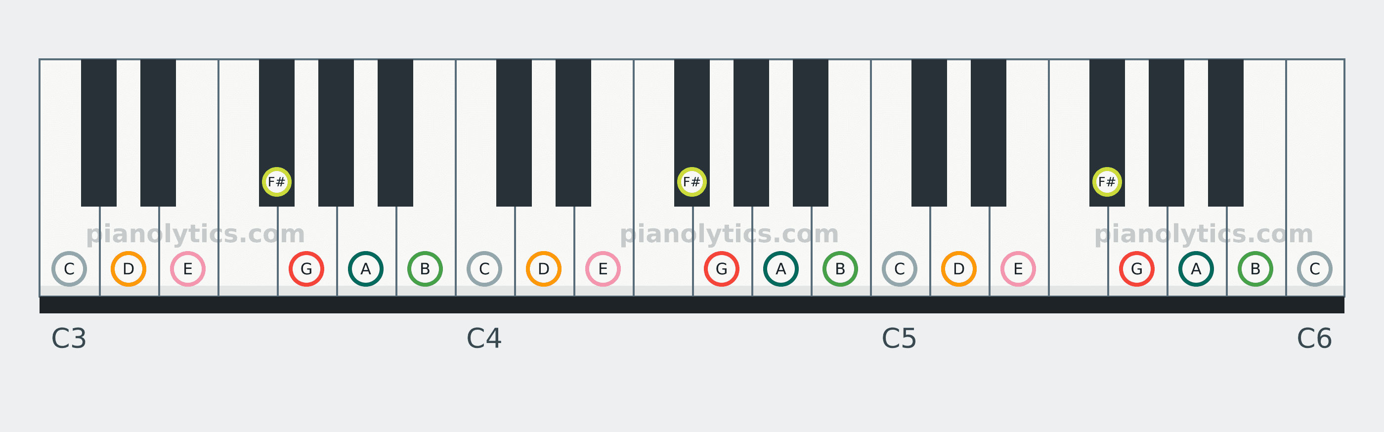 G Major scale piano keyboard diagram: every position of G, A, B, C, D, E and F# across three octaves