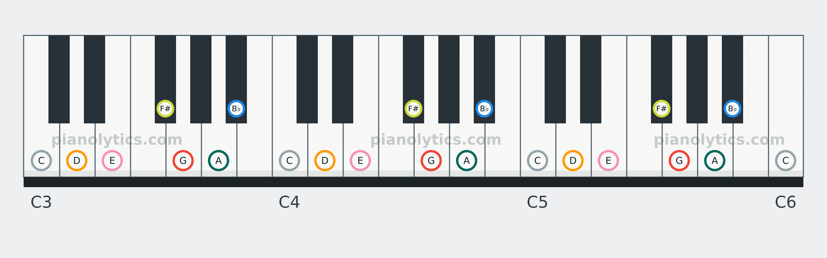 G Melodic Minor scale piano keyboard diagram: every position of G, A, B♭, C, D, E and F# across three octaves