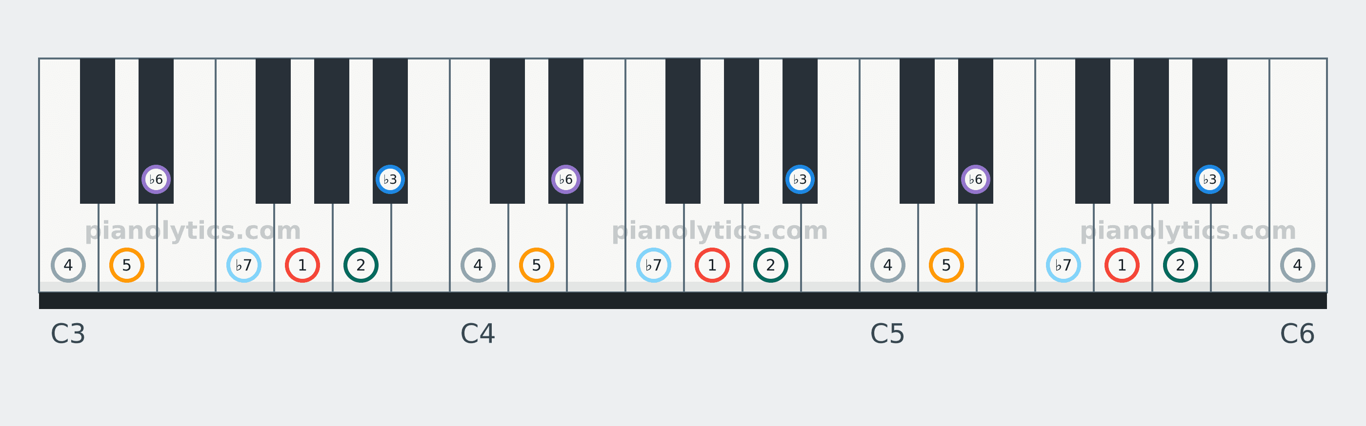 G Minor scale piano keyboard diagram labelled with interval numbers