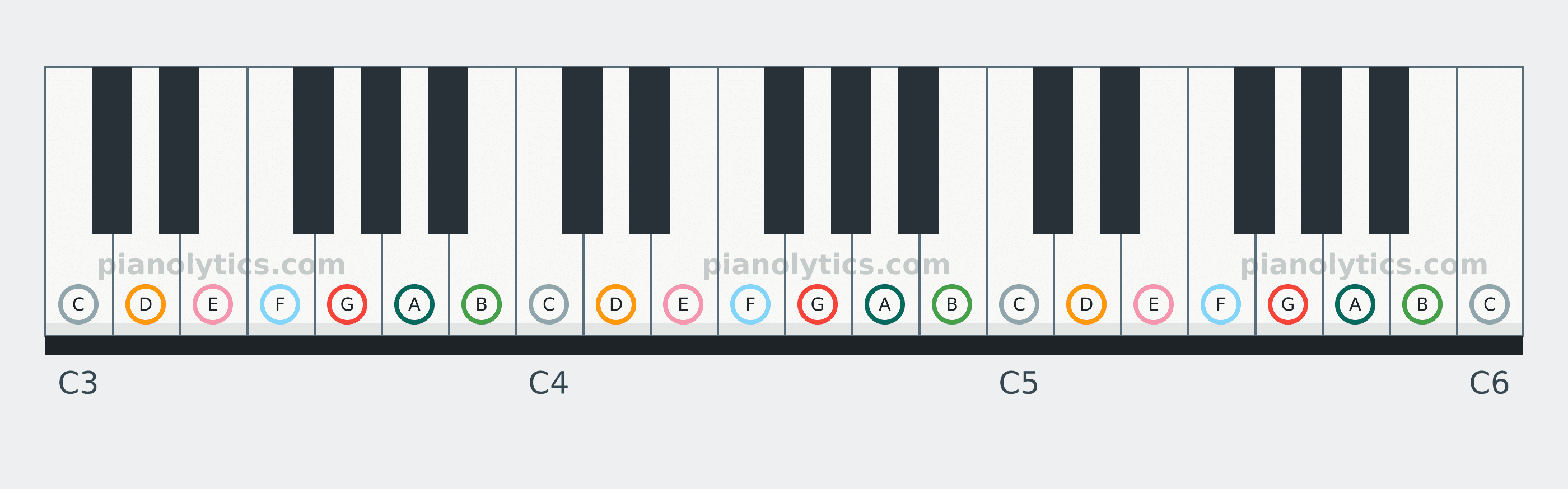 G Mixolydian scale piano keyboard diagram: every position of G, A, B, C, D, E and F across three octaves