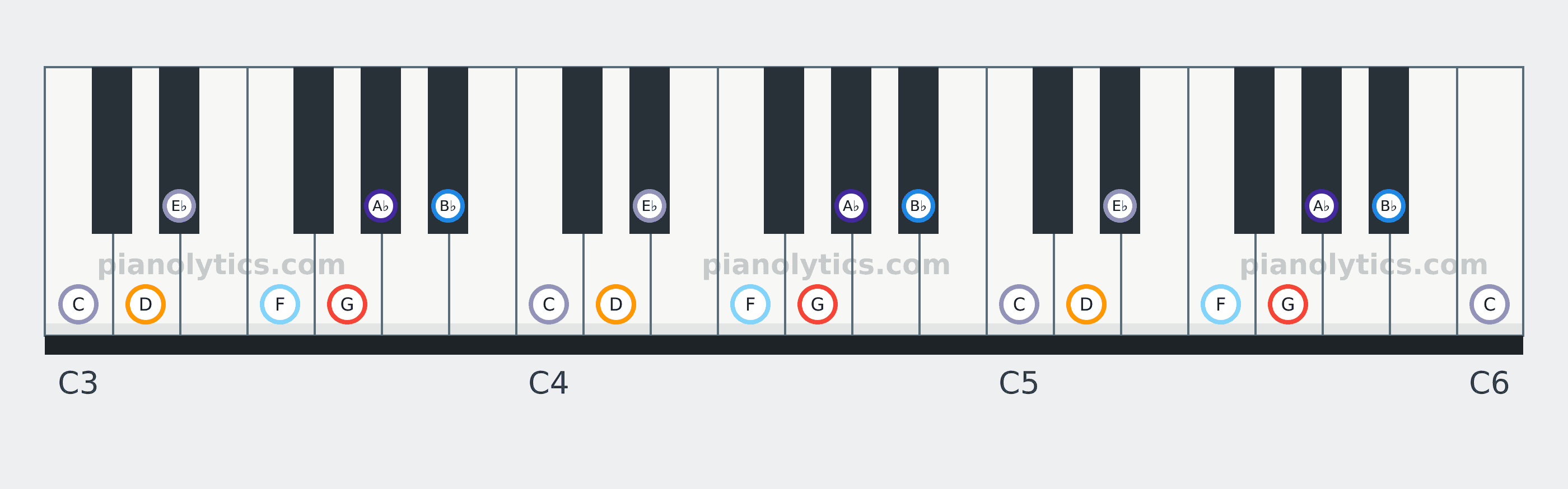 G Phrygian scale piano keyboard diagram: every position of G, A♭, B♭, C, D, E♭ and F across three octaves